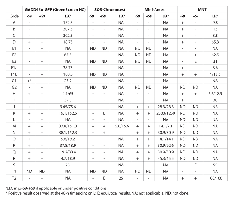 Table 1: Results of the assay, the SOS-Chomotest, the Mini-Ames and the micronucleus assay (MNT) for genotoxicity screening
